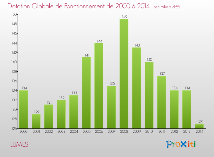 Evolution du montant de la Dotation Globale de Fonctionnement pour la commune de LUMES de 2000 à 2014 Evolution du montant de la Dotation Globale de Fonctionnement pour LUMES de 2000 à 2014