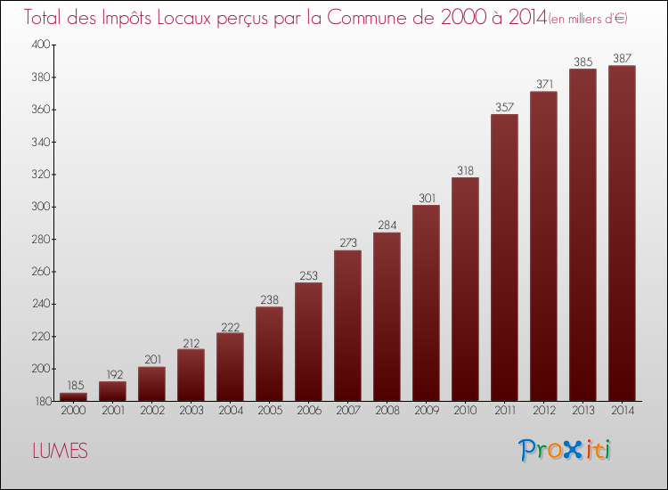 Evolution des Impôts Locaux pour la commune de LUMES de 2000 à 2014 Evolution des Impôts Locaux pour LUMES de 2000 à 2014