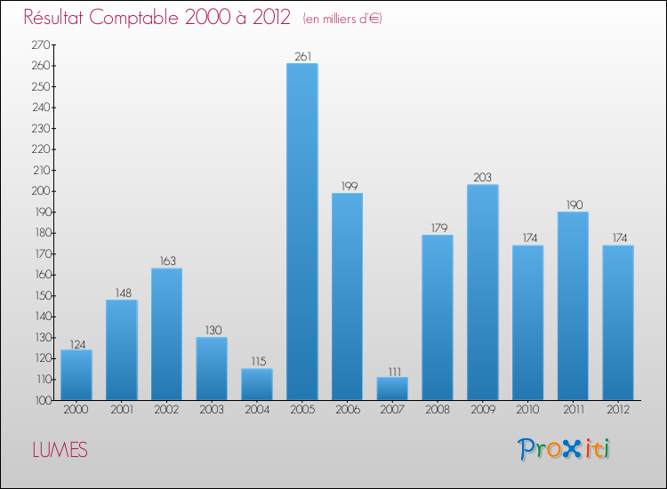 Evolution du résultat comptable pour la commune de LUMES de 2000 à 2012 Evolution du résultat comptable pour LUMES de 2000 à 2012