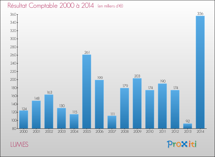 Evolution du résultat comptable pour la commune de LUMES de 2000 à 2014 Evolution du résultat comptable pour LUMES de 2000 à 2014