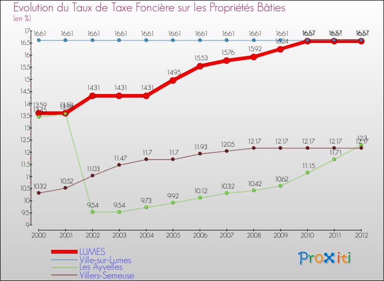 Evolution du taux de la taxe foncière sur le bati pour LUMES et les communes proches de 2000 à 2012 Comparaison des taux de taxe foncière sur le bati pour LUMES et les communes voisines de 2000 à 2012
