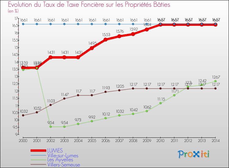 Evolution du taux de la taxe foncière sur le bati pour LUMES et les communes proches de 2000 à 2014 Comparaison des taux de taxe foncière sur le bati pour LUMES et les communes voisines de 2000 à 2014