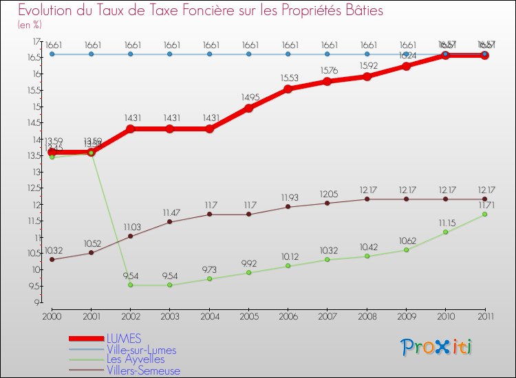 Evolution du taux de la taxe foncière sur le bati pour LUMES et les communes proches Comparaison des taux de taxe foncière sur le bati pour LUMES et les communes voisines
