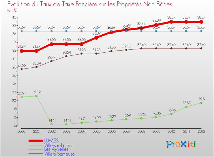 Evolution du taux de la taxe foncière sur les immeubles et terrains non batis pour LUMES et les communes proches de 2000 à 2012 Comparaison des taux de la taxe foncière sur les immeubles et terrains non batis pour LUMES et les communes voisines de 2000 à 2012