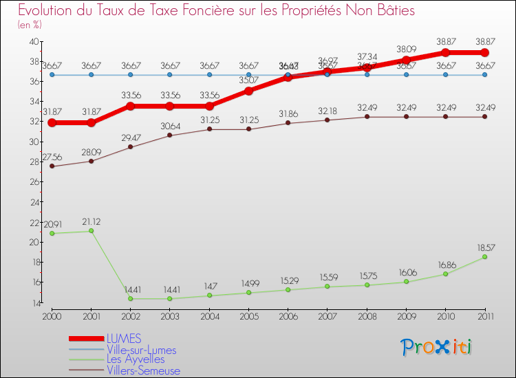 Evolution du taux de la taxe foncière sur les immeubles et terrains non batis pour LUMES et les communes proches Comparaison des taux de la taxe foncière sur les immeubles et terrains non batis pour LUMES et les communes voisines