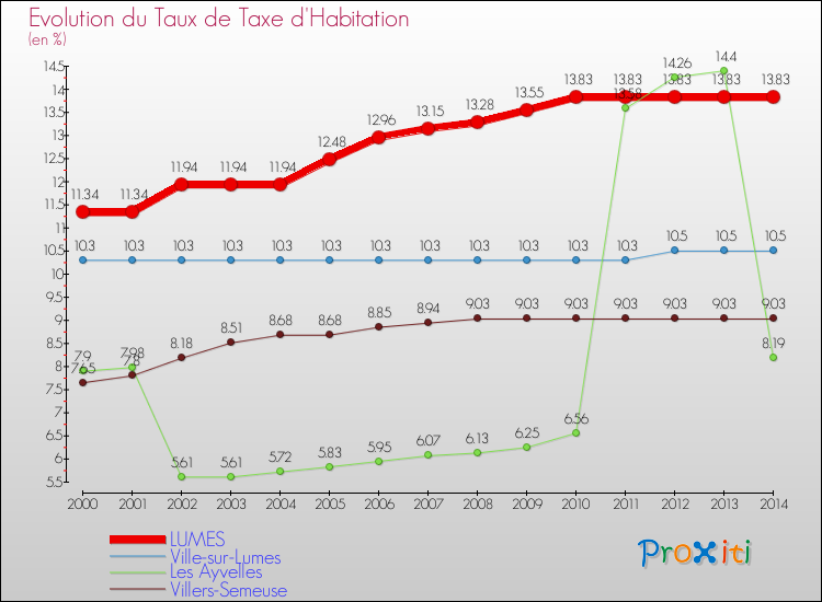 Evolution du taux de la taxe d'habitation pour LUMES et les communes proches de 2000 à 2014 Comparaison des taux de la taxe d'habitation pour LUMES et les communes voisines de 2000 à 2014