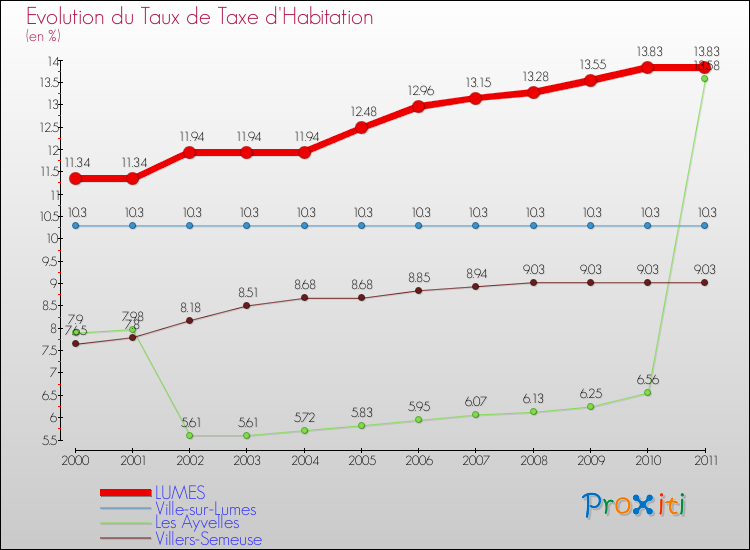 Evolution du taux de la taxe d'habitation pour LUMES et les communes proches Comparaison des taux de la taxe d'habitation pour LUMES et les communes voisines
