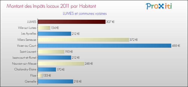 Montant des impôts locaux par Habitant pour LUMES et les communes proches Comparaison des impôts locaux par habitant pour LUMES et les communes voisines
