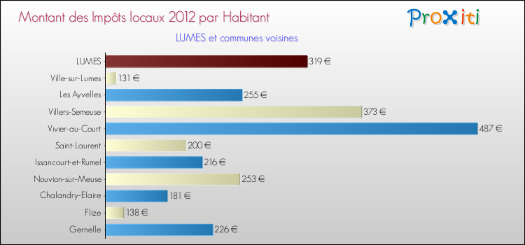 Montant des impôts locaux par Habitant pour LUMES et les communes proches Comparaison des impôts locaux par habitant pour LUMES et les communes voisines
