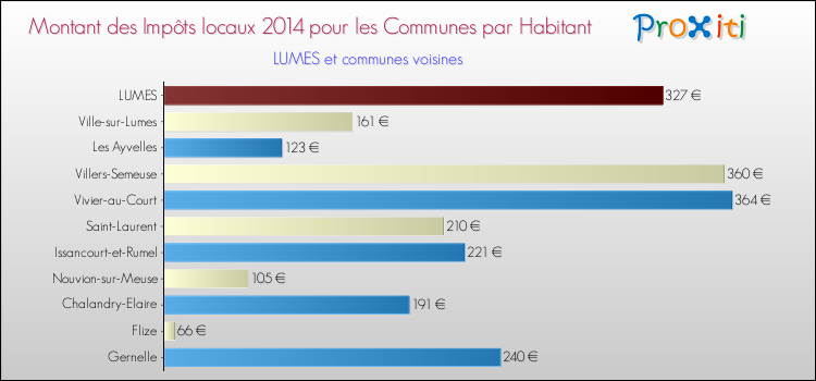 Montant des impôts locaux par Habitant pour LUMES et les communes proches en 2014 Comparaison des impôts locaux par habitant pour LUMES et les communes voisines en 2014