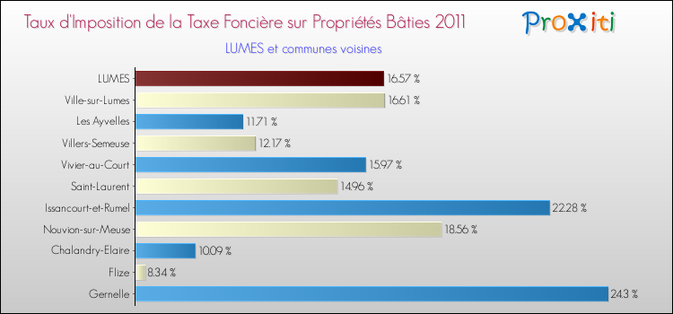 Taux d'imposition de la taxe foncière sur le bati 2011 pour LUMES et les communes proches Comparaison des taux d'imposition de la taxe foncière sur le bati 2011 pour LUMES et les communes voisines