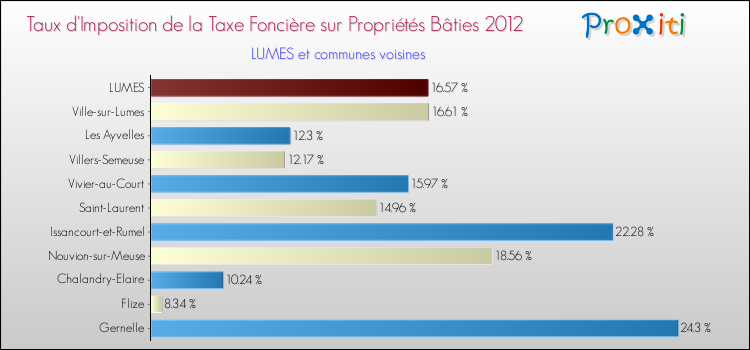 Taux d'imposition de la taxe foncière sur le bati 2012 pour LUMES et les communes proches Comparaison des taux d'imposition de la taxe foncière sur le bati 2012 pour LUMES et les communes voisines