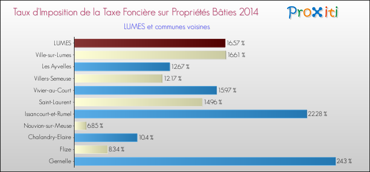 Taux d'imposition de la taxe foncière sur le bati 2014 pour LUMES et les communes proches Comparaison des taux d'imposition de la taxe foncière sur le bati 2014 pour LUMES et les communes voisines