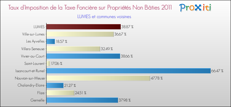 Taux d'imposition de la taxe foncière sur les immeubles et terrains non batis 2011 pour LUMES et les communes proches Comparaison des taux d'imposition de la taxe foncière sur les immeubles et terrains non batis 2011 pour LUMES et les communes voisines