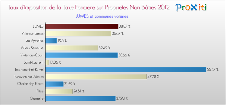 Taux d'imposition de la taxe foncière sur les immeubles et terrains non batis 2012 pour LUMES et les communes proches Comparaison des taux d'imposition de la taxe foncière sur les immeubles et terrains non batis 2012 pour LUMES et les communes voisines