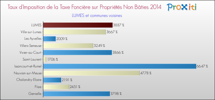Taux d'imposition de la taxe foncière sur les immeubles et terrains non batis 2014 pour LUMES et les communes proches Comparaison des taux d'imposition de la taxe foncière sur les immeubles et terrains non batis 2014 pour LUMES et les communes voisines