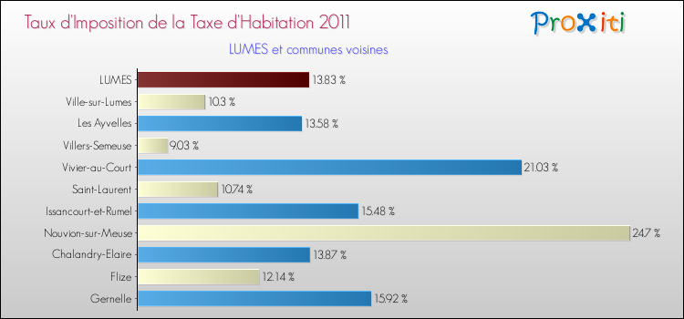 Taux d'imposition de la taxe d'habitation 2011 pour LUMES et les communes proches Comparaison des taux d'imposition de la taxe d'habitation 2011 pour LUMES et les communes voisines