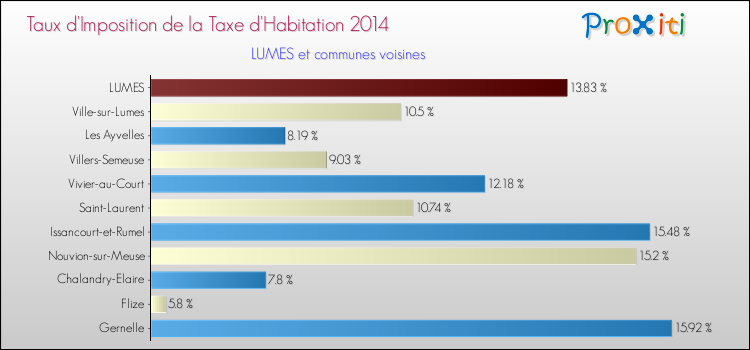 Taux d'imposition de la taxe d'habitation 2014 pour LUMES et les communes proches Comparaison des taux d'imposition de la taxe d'habitation 2014 pour LUMES et les communes voisines