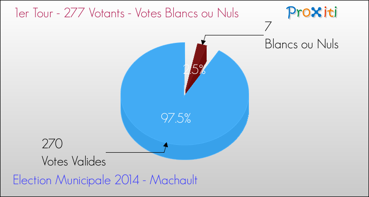 Votes blancs ou nuls au 1er Tour des Elections Municipales 2014 de la commune de Machault Elections Municipales 2014 - Votes blancs ou nuls au 1er Tour pour la commune de Machault