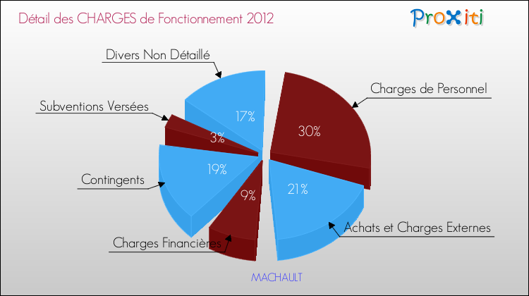 Décomposition des Charges de Fonctionnement 2012 de la commune de MACHAULT Charges de Fonctionnement 2012 pour la commune de MACHAULT