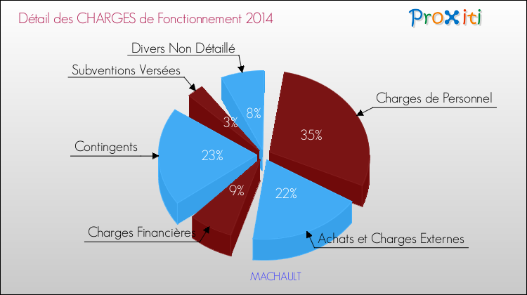 Décomposition des Charges de Fonctionnement 2014 de la commune de MACHAULT Charges de Fonctionnement 2014 pour la commune de MACHAULT
