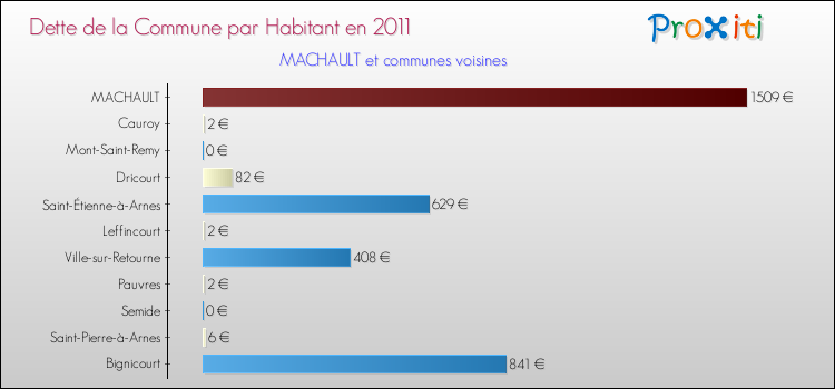 Dette par habitant de la commune en 2011 pour MACHAULT et les communes proches Comparaison de la dette par habitant de la commune en 2011 pour MACHAULT et les communes voisines