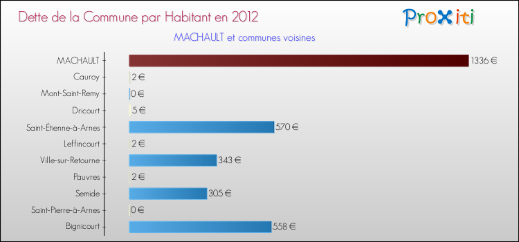 Dette par habitant de la commune en 2012 pour MACHAULT et les communes proches Comparaison de la dette par habitant de la commune en 2012 pour MACHAULT et les communes voisines
