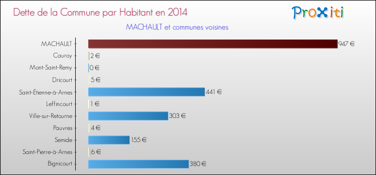 Dette par habitant de la commune en 2014 pour MACHAULT et les communes proches Comparaison de la dette par habitant de la commune en 2014 pour MACHAULT et les communes voisines