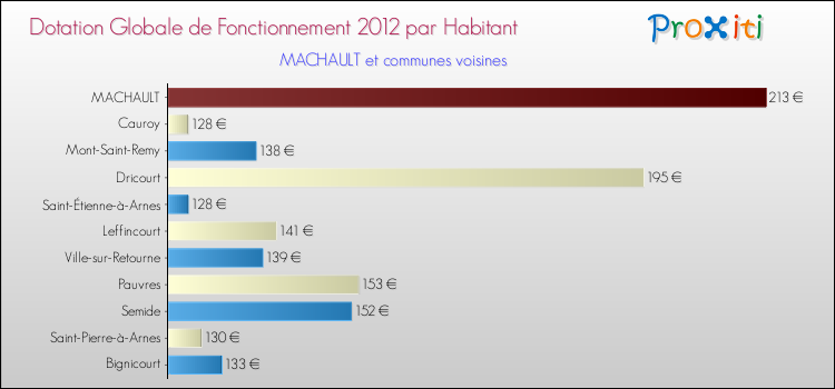 Montant des dotations globales de fonctionnement DGF par Habitant pour MACHAULT et les communes proches Comparaison des des dotations globales de fonctionnement DGF par habitant pour MACHAULT et les communes voisines