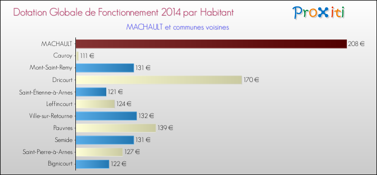 Montant des dotations globales de fonctionnement DGF par Habitant pour MACHAULT et les communes proches en 2014. Comparaison des des dotations globales de fonctionnement DGF par habitant pour MACHAULT et les communes voisines en 2014.