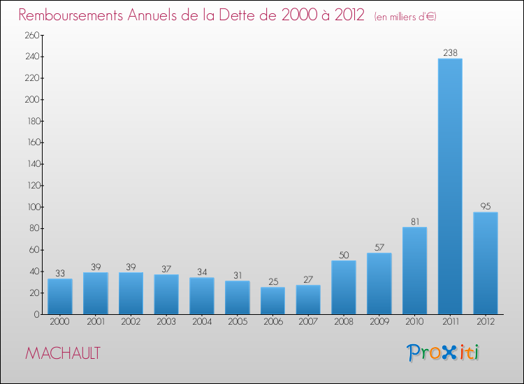Evolution de l'annuité de la dette pour la commune de MACHAULT de 2000 à 2012 Annuités de la dette pour MACHAULT de 2000 à 2012