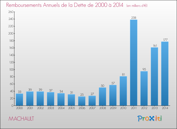 Evolution de l'annuité de la dette pour la commune de MACHAULT de 2000 à 2014 Annuités de la dette pour MACHAULT de 2000 à 2014