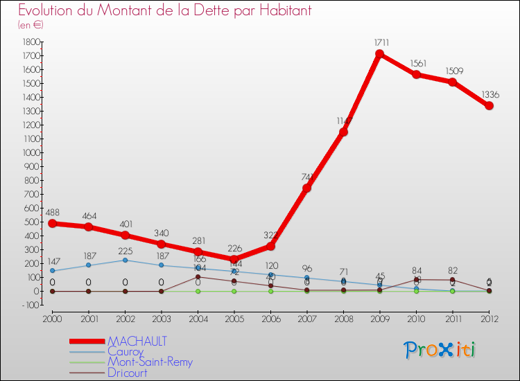 Evolution de la dette par habitant pour la commune de MACHAULT et les communes proches de 2000 à 2012 Comparaison de la dette par habitant pour MACHAULT et les communes voisines de 2000 à 2012
