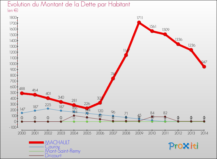 Evolution de la dette par habitant pour la commune de MACHAULT et les communes proches de 2000 à 2014 Comparaison de la dette par habitant pour MACHAULT et les communes voisines de 2000 à 2014