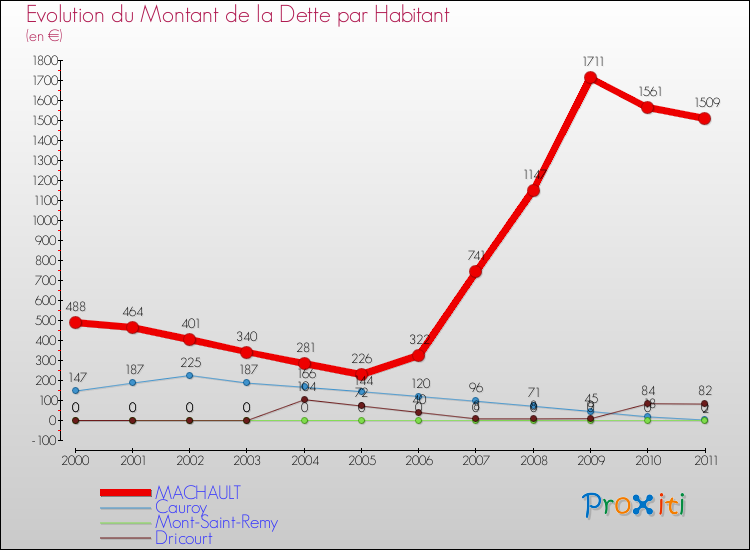 Evolution de la dette par habitant pour la commune de MACHAULT et les communes proches Comparaison de la dette par habitant pour MACHAULT et les communes voisines