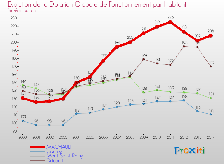Evolution et montant de la dotation globale de fonctionnement par Habitant pour MACHAULT et les communes proches de 2000 à 2014. Comparaison des dotations globales de fonctionnement par habitant pour MACHAULT et les communes voisines de 2000 à 2014.