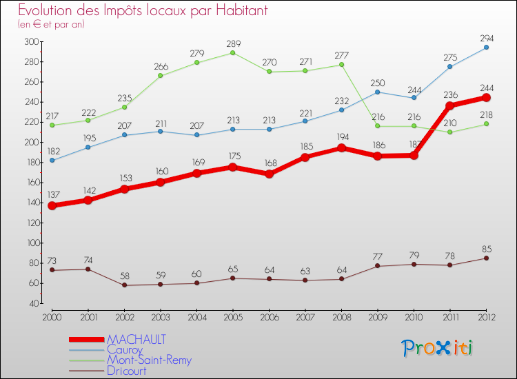 Evolution et montant des impôts locaux par Habitant pour MACHAULT et les communes proches Comparaison des impôts locaux par habitant pour MACHAULT et les communes voisines