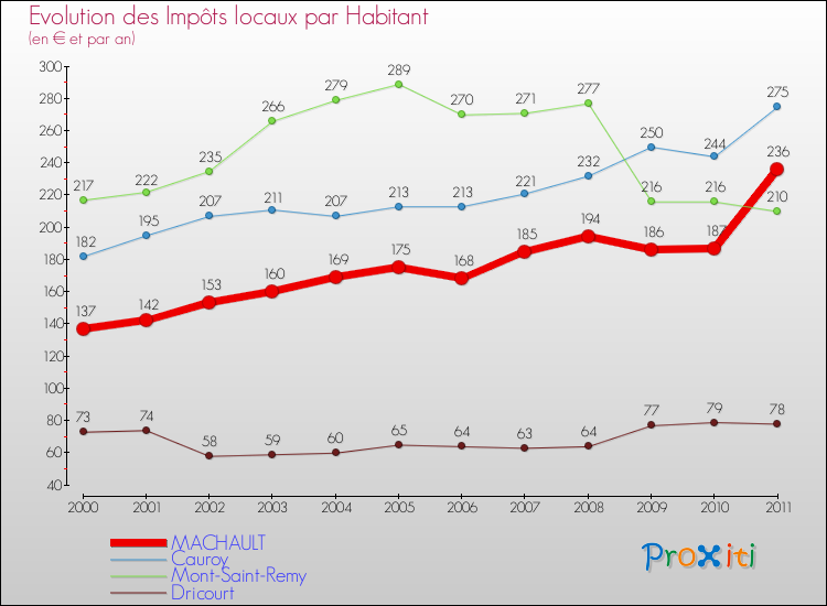 Evolution et montant des impôts locaux par Habitant pour MACHAULT et les communes proches Comparaison des impôts locaux par habitant pour MACHAULT et les communes voisines