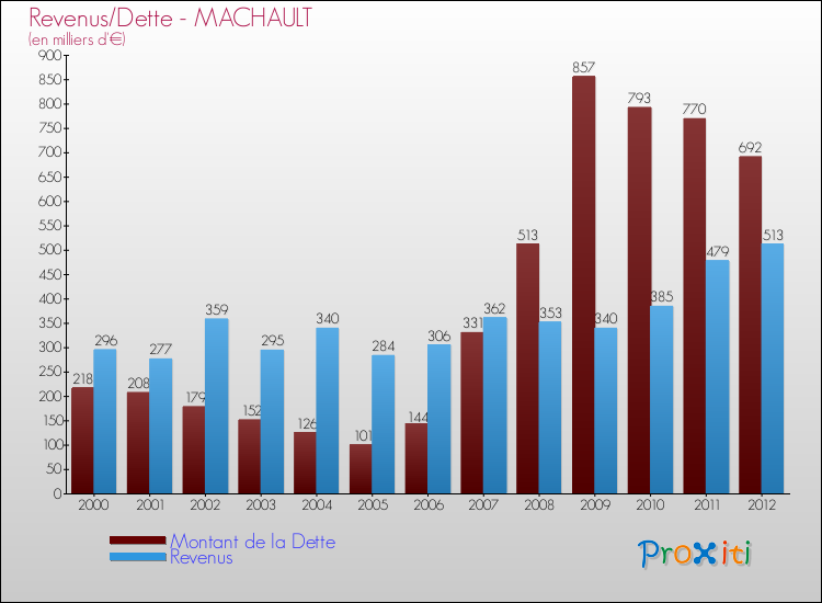Evolution comparée de la dette et des revenus pour la commune de MACHAULT de 2000 à 2012 Comparaison de la dette et des revenus pour MACHAULT de 2000 à 2012