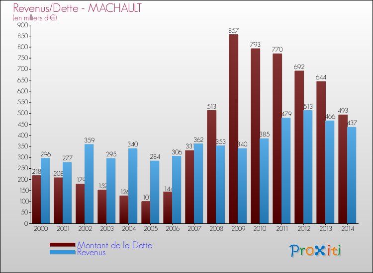 Evolution comparée de la dette et des revenus pour la commune de MACHAULT de 2000 à 2014 Comparaison de la dette et des revenus pour MACHAULT de 2000 à 2014