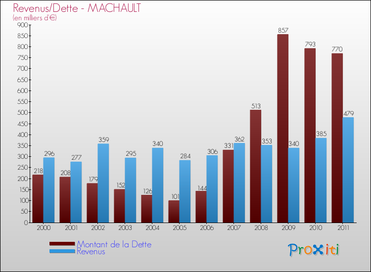 Evolution comparée de la dette et des revenus pour la commune de MACHAULT de 2000 à 2011 Comparaison de la dette et des revenus pour MACHAULT de 2000 à 2011