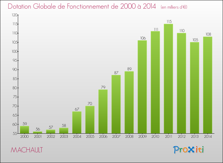 Evolution du montant de la Dotation Globale de Fonctionnement pour la commune de MACHAULT de 2000 à 2014 Evolution du montant de la Dotation Globale de Fonctionnement pour MACHAULT de 2000 à 2014