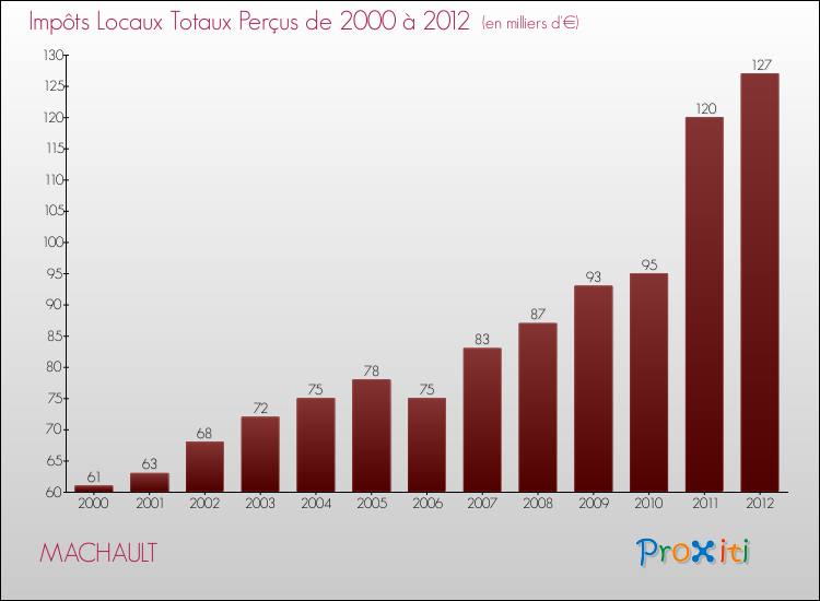 Evolution des Impôts Locaux pour la commune de MACHAULT de 2000 à 2012 Evolution des Impôts Locaux pour MACHAULT de 2000 à 2012