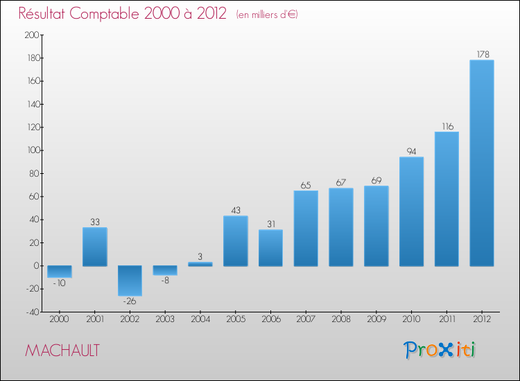 Evolution du résultat comptable pour la commune de MACHAULT de 2000 à 2012 Evolution du résultat comptable pour MACHAULT de 2000 à 2012