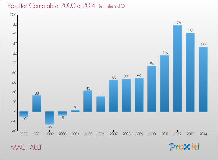 Evolution du résultat comptable pour la commune de MACHAULT de 2000 à 2014 Evolution du résultat comptable pour MACHAULT de 2000 à 2014