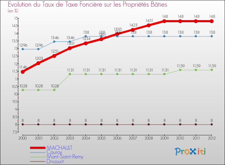 Evolution du taux de la taxe foncière sur le bati pour MACHAULT et les communes proches de 2000 à 2012 Comparaison des taux de taxe foncière sur le bati pour MACHAULT et les communes voisines de 2000 à 2012