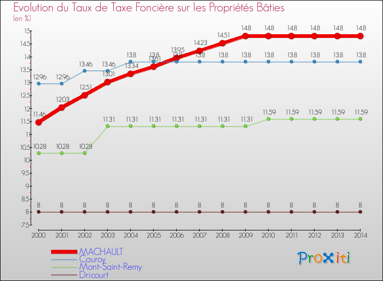 Evolution du taux de la taxe foncière sur le bati pour MACHAULT et les communes proches de 2000 à 2014 Comparaison des taux de taxe foncière sur le bati pour MACHAULT et les communes voisines de 2000 à 2014