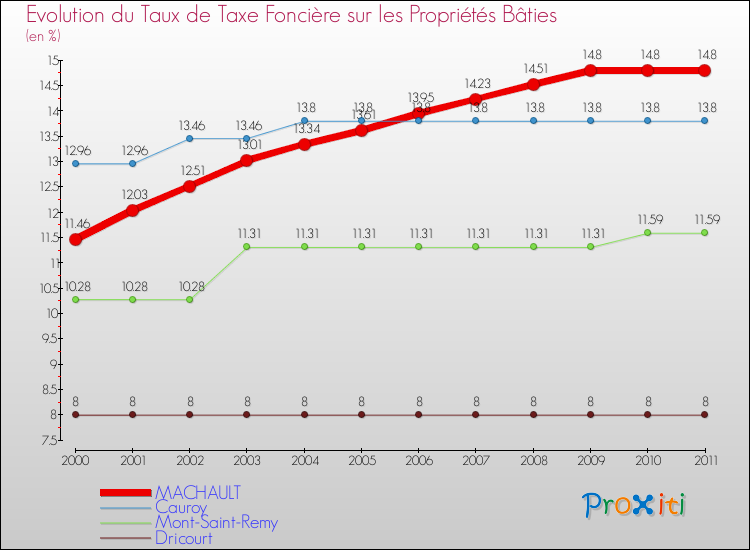 Evolution du taux de la taxe foncière sur le bati pour MACHAULT et les communes proches Comparaison des taux de taxe foncière sur le bati pour MACHAULT et les communes voisines