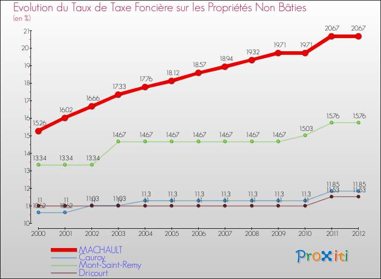 Evolution du taux de la taxe foncière sur les immeubles et terrains non batis pour MACHAULT et les communes proches de 2000 à 2012 Comparaison des taux de la taxe foncière sur les immeubles et terrains non batis pour MACHAULT et les communes voisines de 2000 à 2012