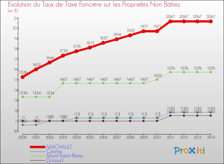 Evolution du taux de la taxe foncière sur les immeubles et terrains non batis pour MACHAULT et les communes proches de 2000 à 2014 Comparaison des taux de la taxe foncière sur les immeubles et terrains non batis pour MACHAULT et les communes voisines de 2000 à 2014